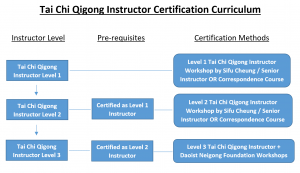 Tai Chi Qigong Instructor Certification Curriculum